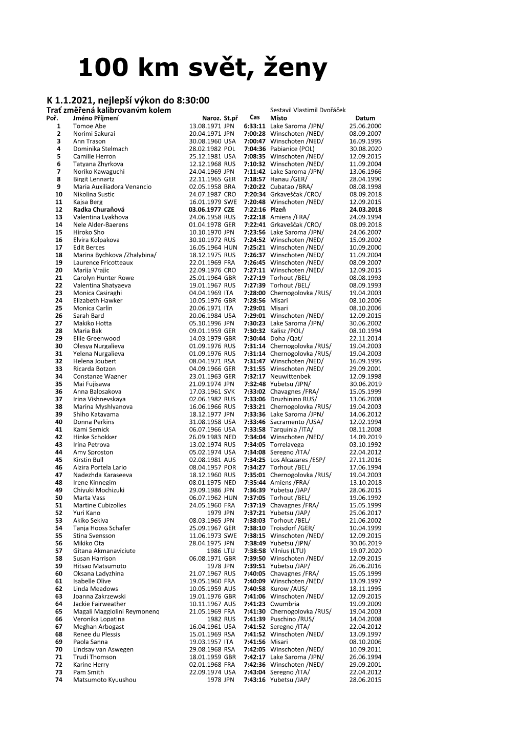 100 Km Svět Ženy K 1.1.2021.Pdf (1