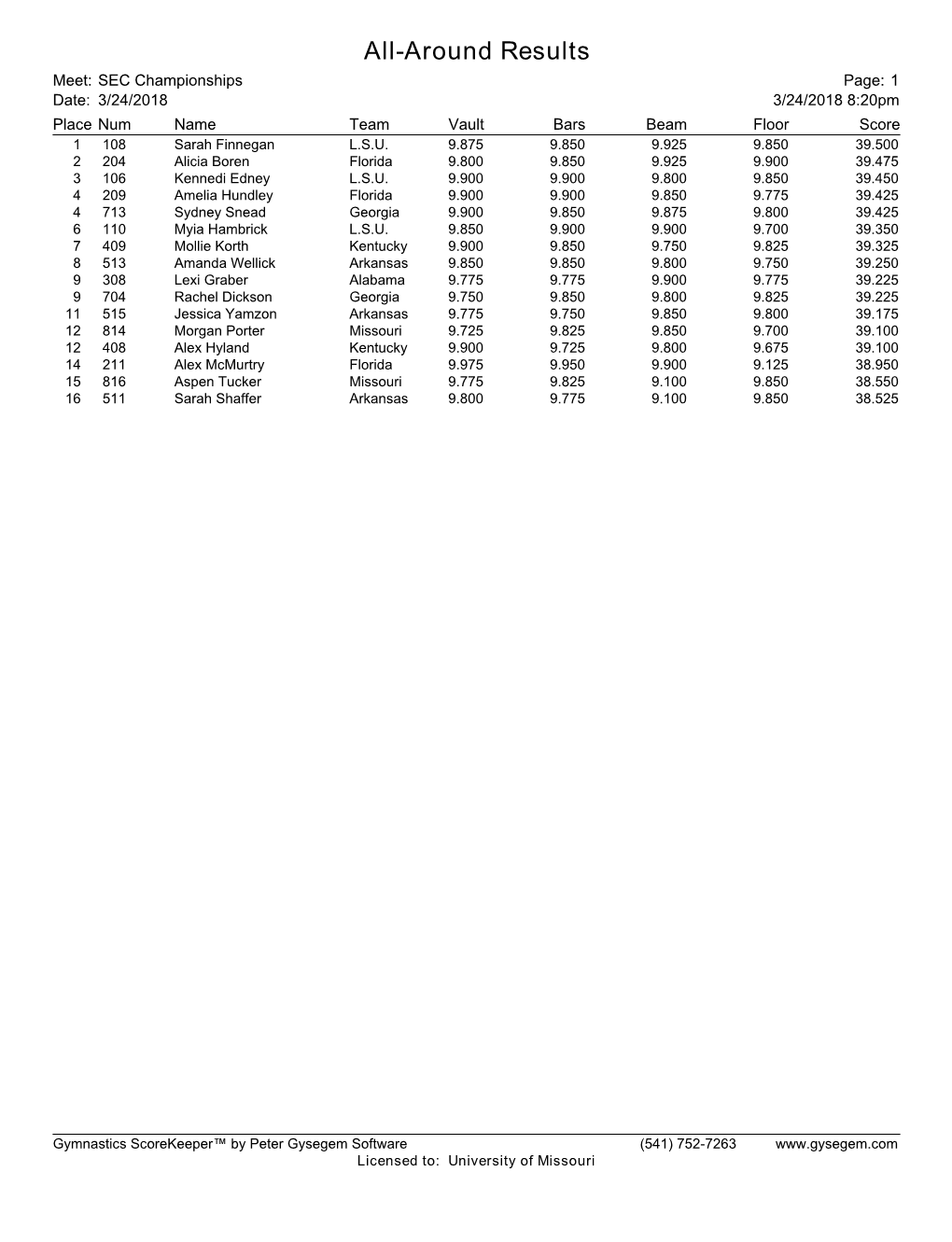 All-Around Results Meet: SEC Championships Page: 1 Date: 3/24/2018 3/24/2018 8:20Pm Place Num Name Team Vault Bars Beam Floor Score 1 108 Sarah Finnegan L.S.U