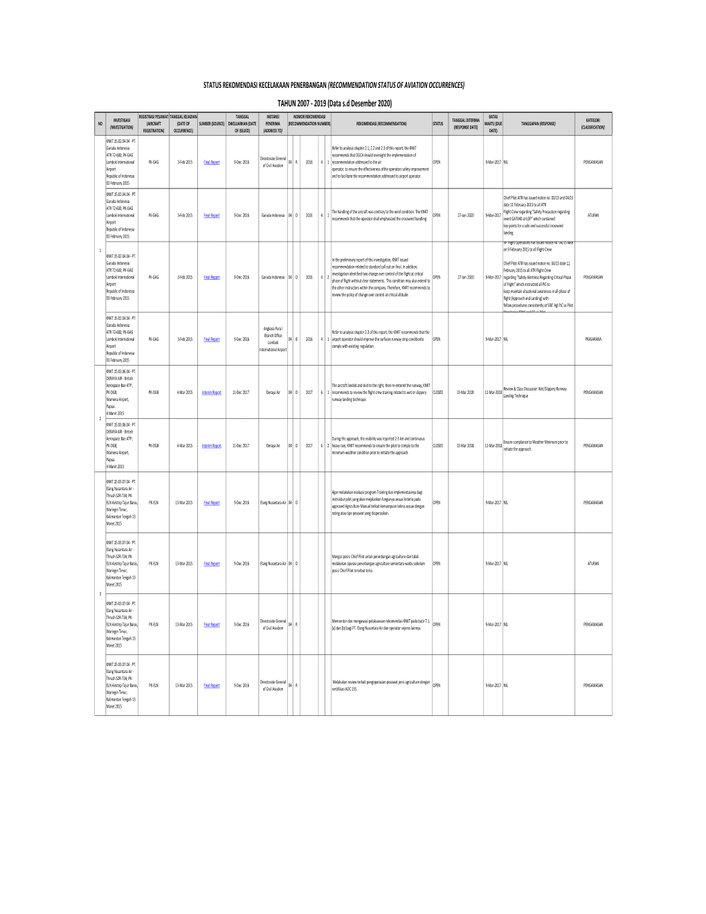 12 Data Kecelakaan 2007 S.D Desember 2020..Xlsx