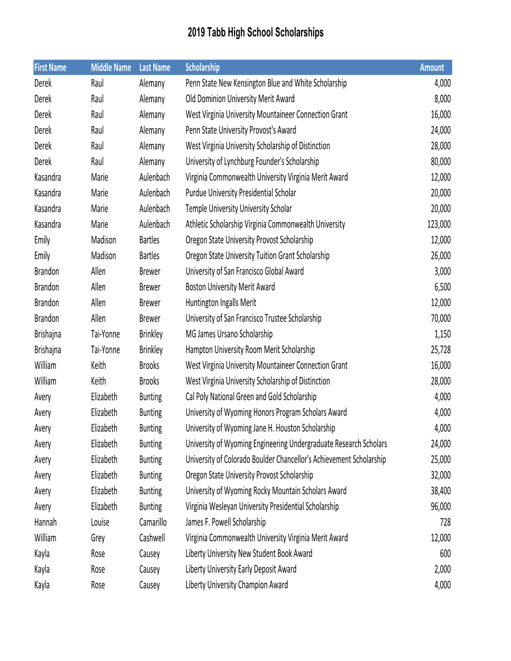 2019 Tabb High School Scholarships