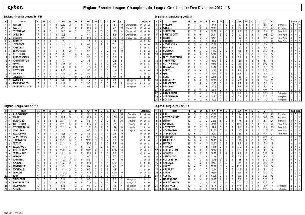 England Premier League, Championship, League One, League Two Divisions 2017 - 18