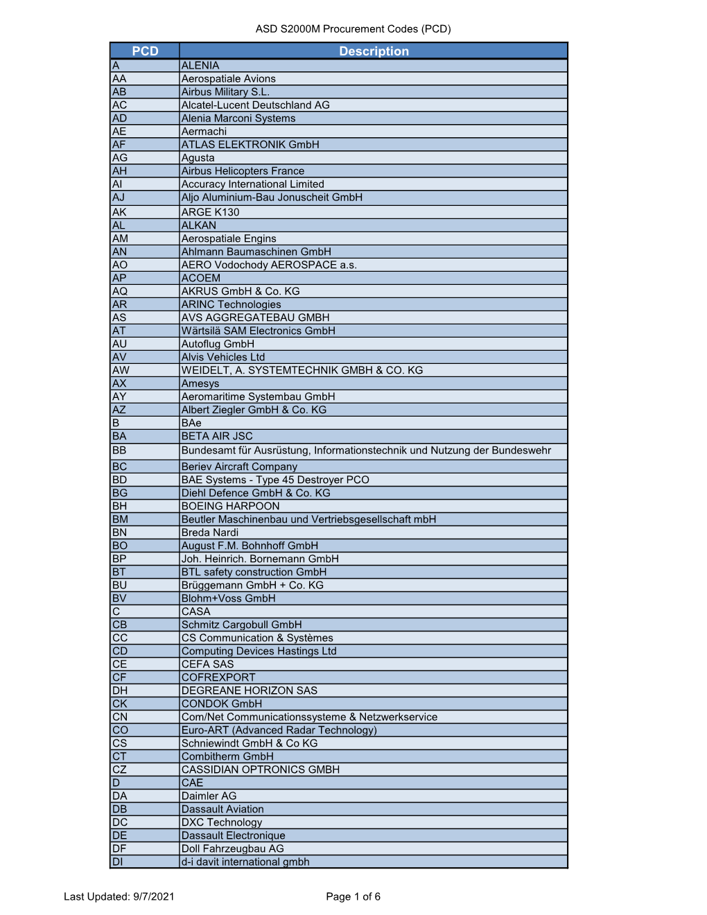 PCD) PCD Description a ALENIA AA Aerospatiale Avions AB Airbus Military S.L