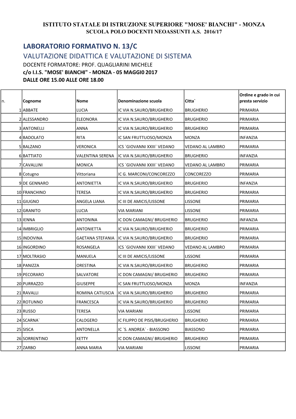 Laboratorio Formativo N. 13/C Valutazione Didattica E Valutazione Di Sistema Docente Formatore: Prof