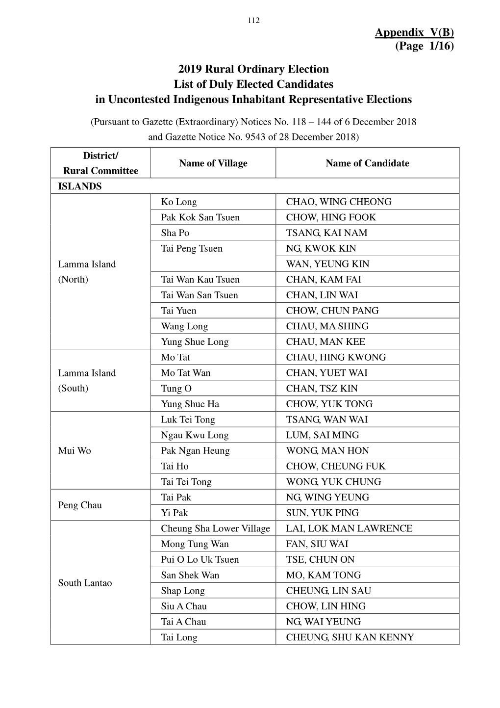 Appendix V(B) (Page 1/16) 2019 Rural Ordinary Election List of Duly Elected Candidates in Uncontested Indigenous Inhabitant Representative Elections