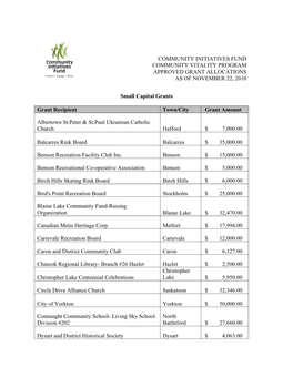 Small Capital Grants Grant Recipient Town/City Grant Amount Albertown