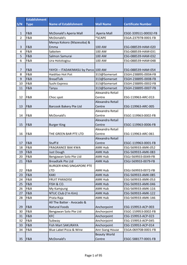 List of Retail and F&B Establishments Awarded SG Clean