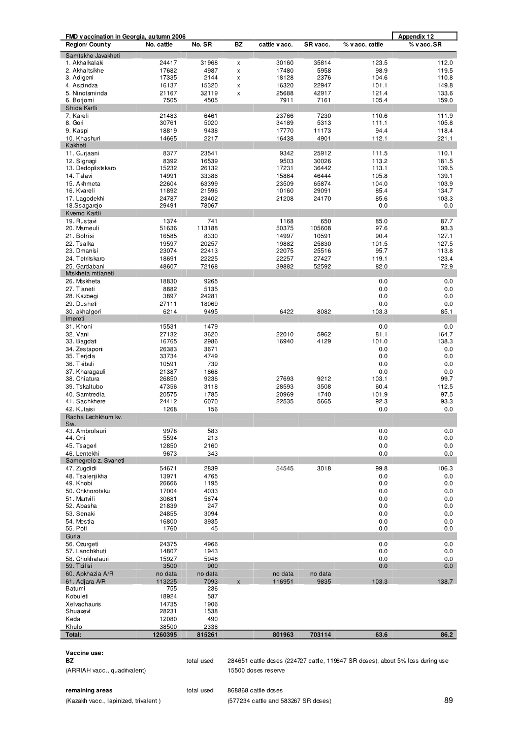 FMD V Accination in Georgia, Autumn 2006 Appendix 12 Region/ County No. Cattle No. SR BZ Cattle V Acc. SR Vacc. % V Acc. Cattle