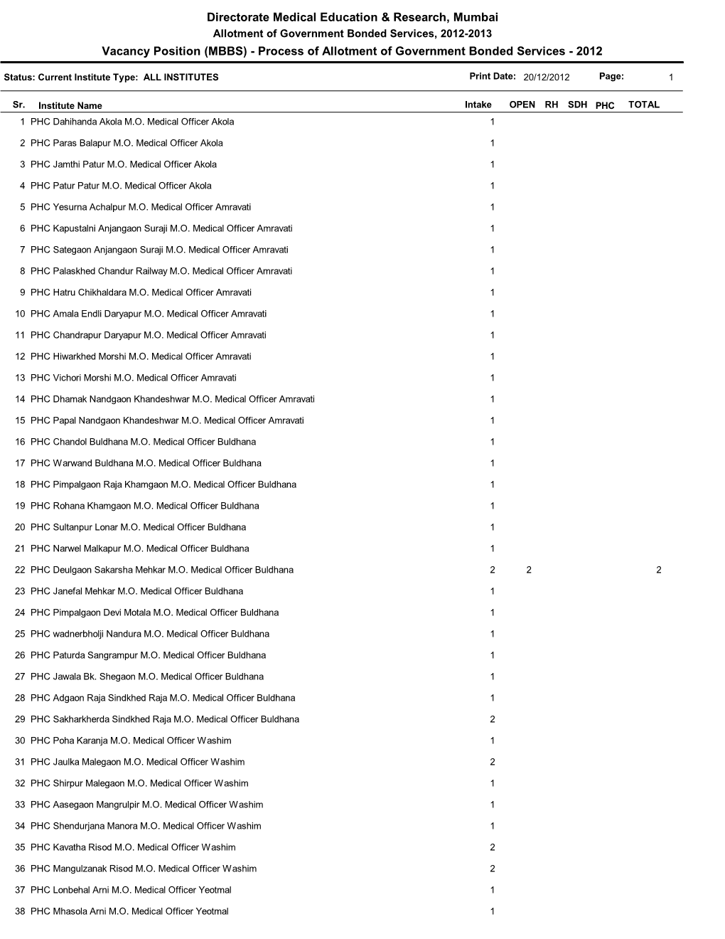 Directorate Medical Education & Research, Mumbai Vacancy Position