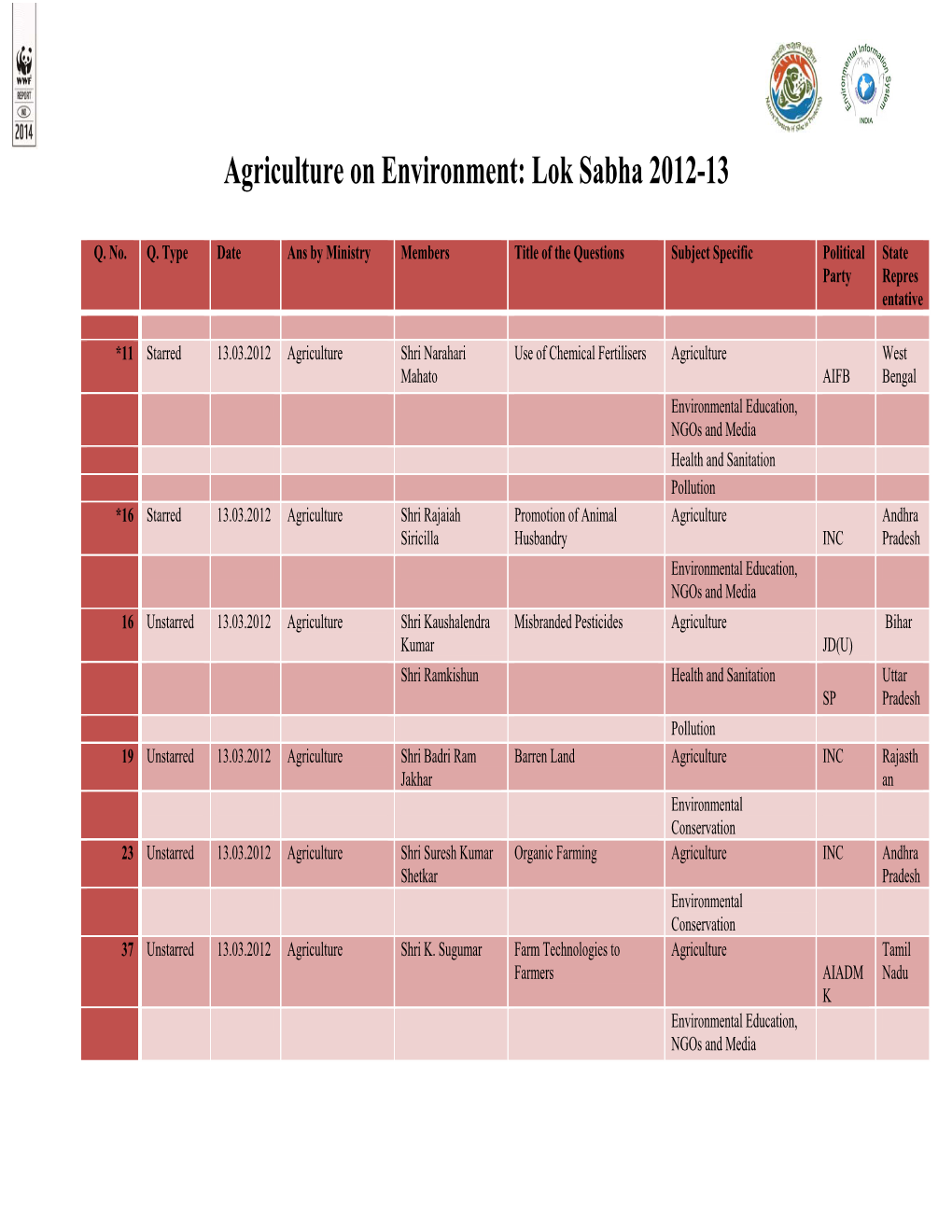 Agriculture on Environment: Lok Sabha 2012-13
