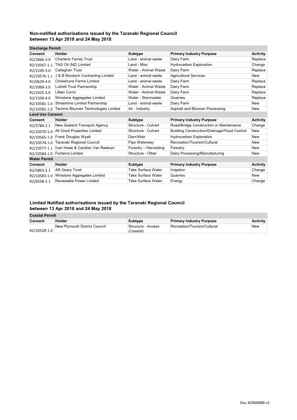 Resource Consents Issued Under Delegation April-May 2018