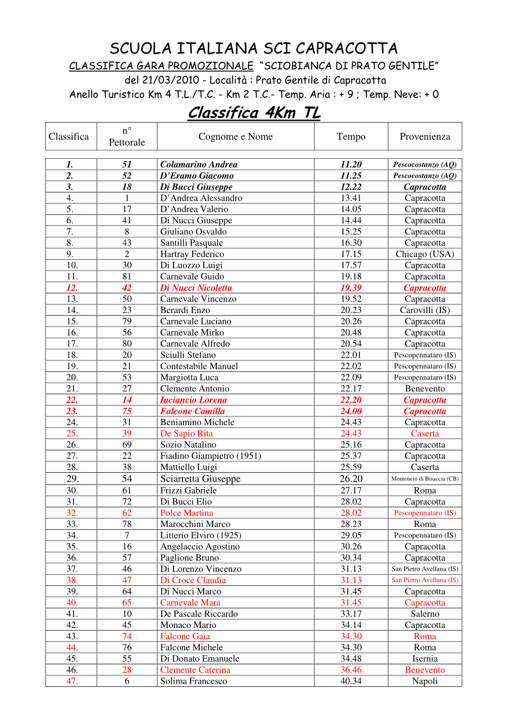 Classifica 4Km TL N° Classifica Cognome E Nome Tempo Provenienza Pettorale