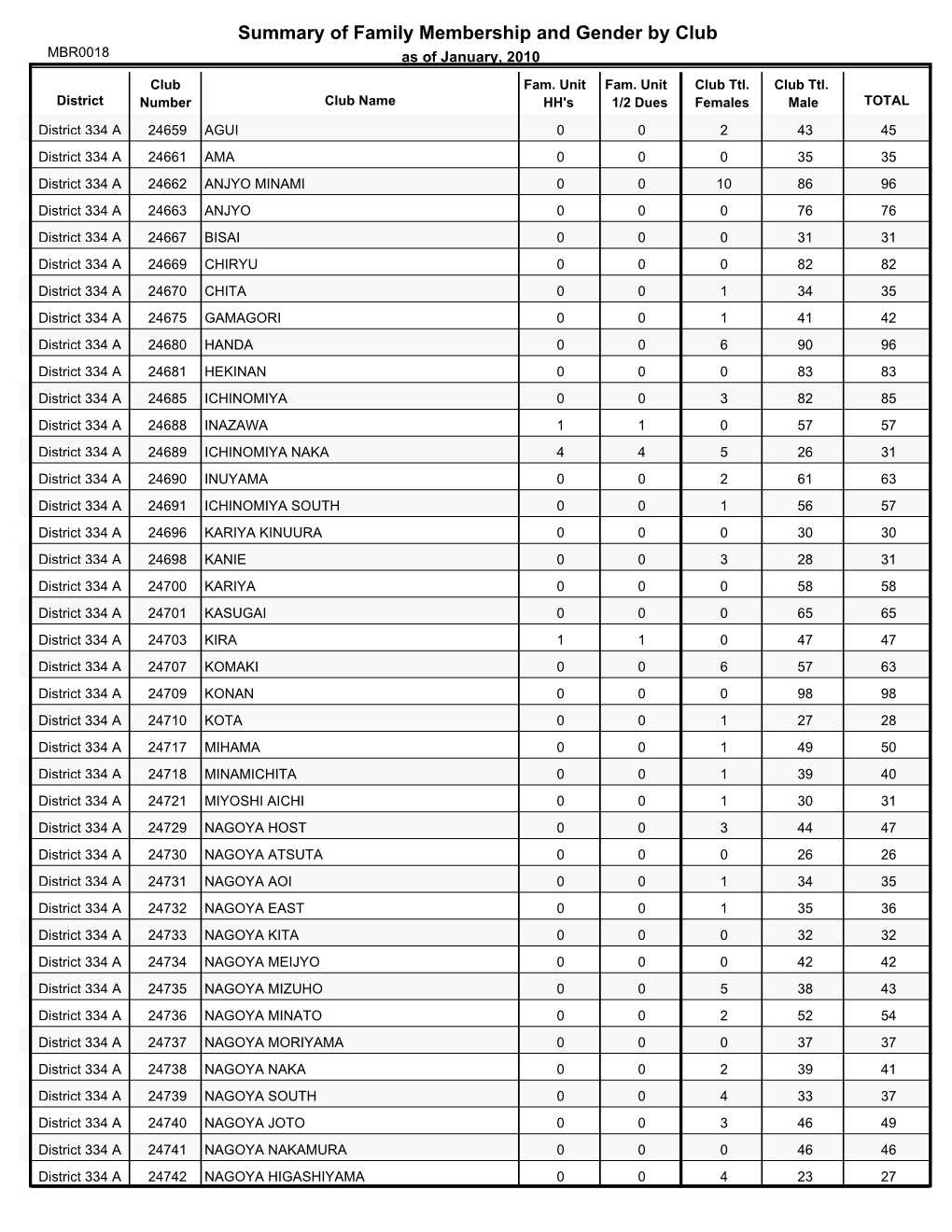 Summary of Family Membership and Gender by Club MBR0018 As of January, 2010 Club Fam