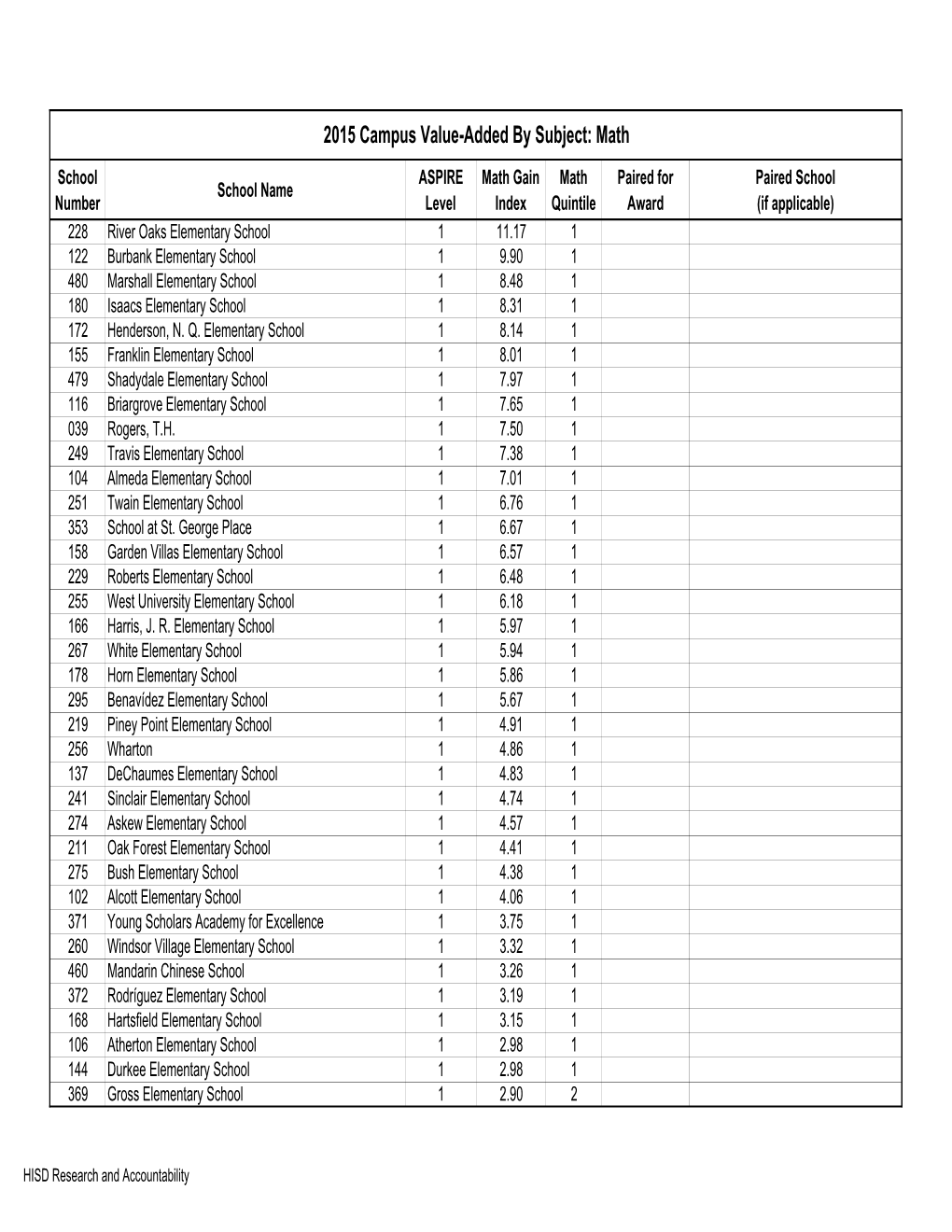 Campus Value-Added by Subject List: Math