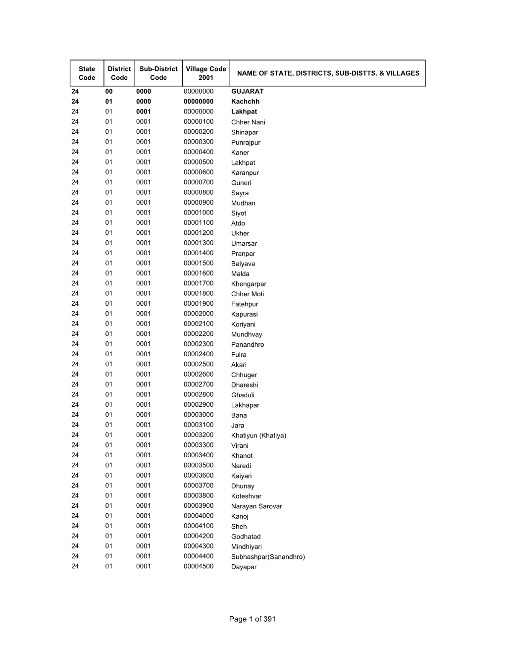 Village Code NAME of STATE, DISTRICTS, SUB-DISTTS