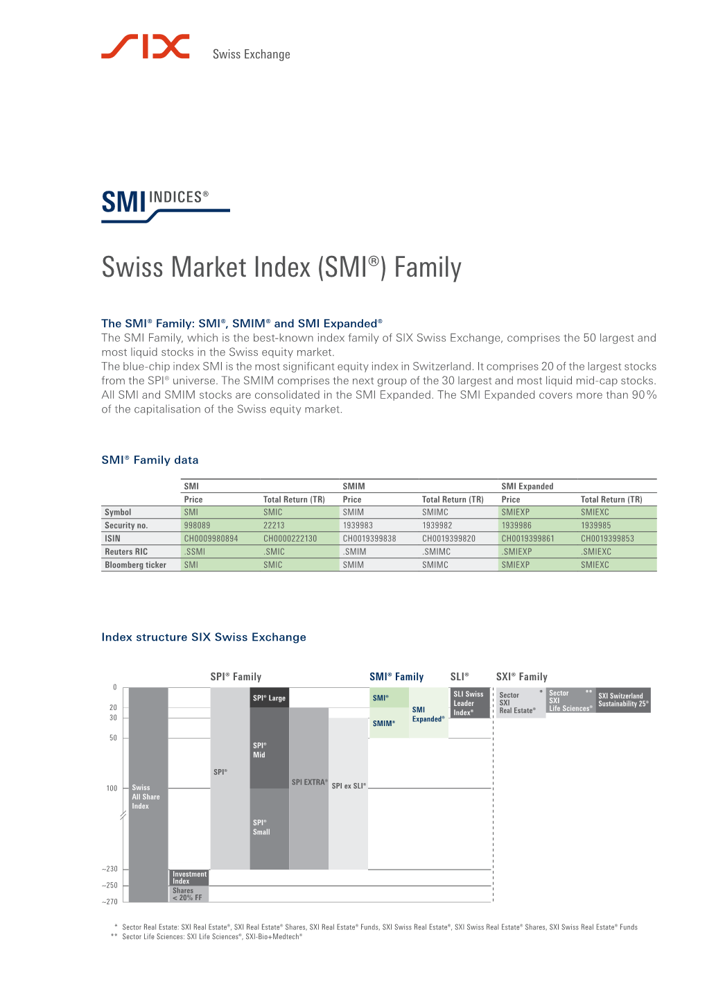 Swiss Market Index (SMI®) Family