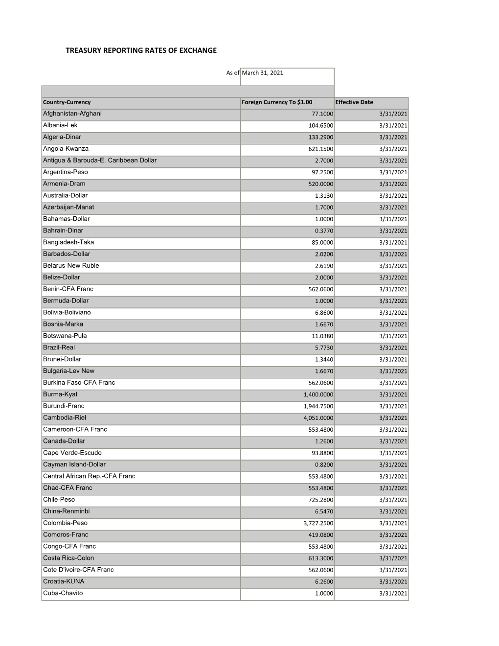 Treasury Reporting Rates of Exchange As of March 31,2021.Xlsx