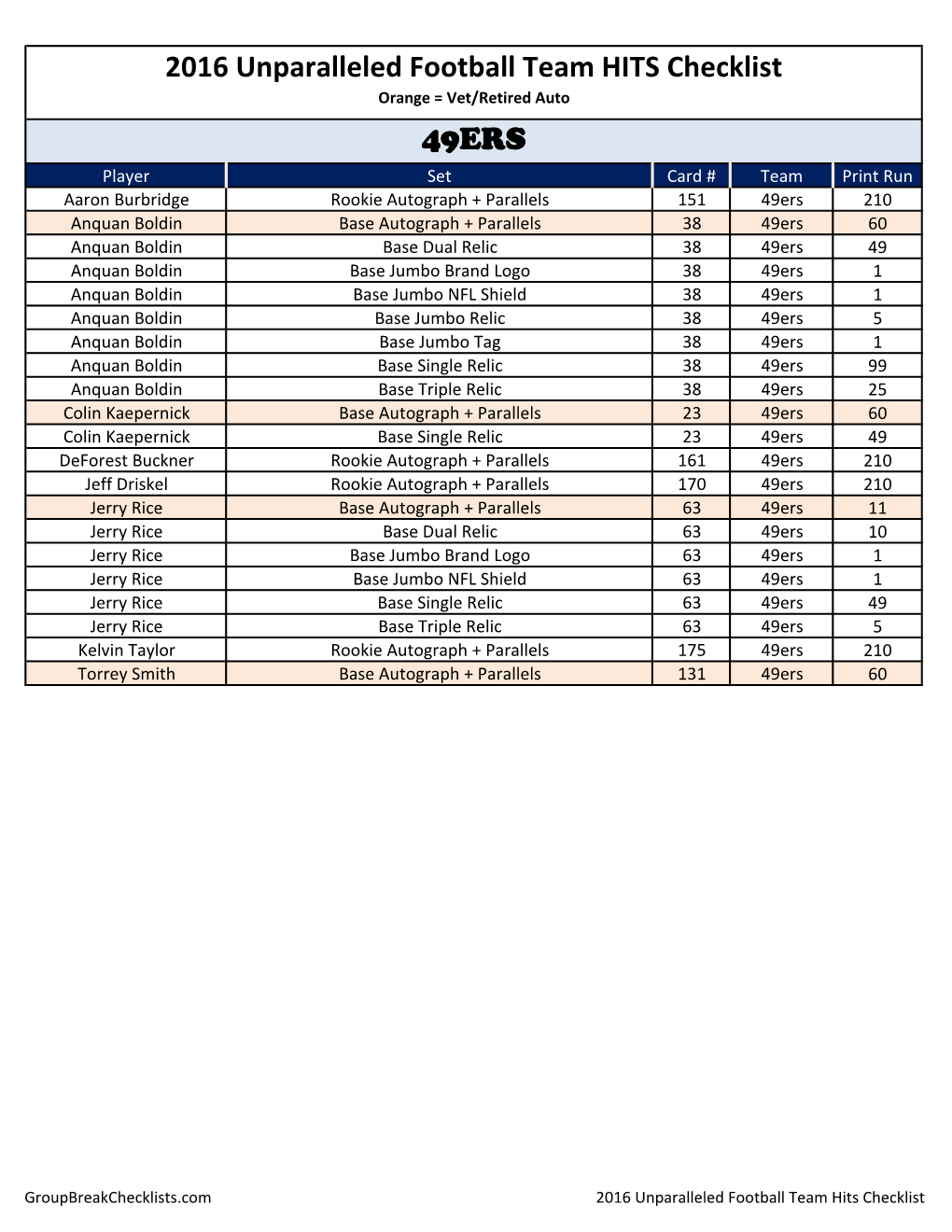 2016 Panini Unparalleled Football Group Break HITS Checklist;