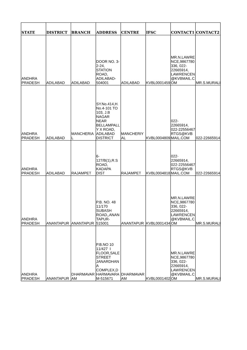 State District Branch Address Centre Ifsc Contact1 Contact2