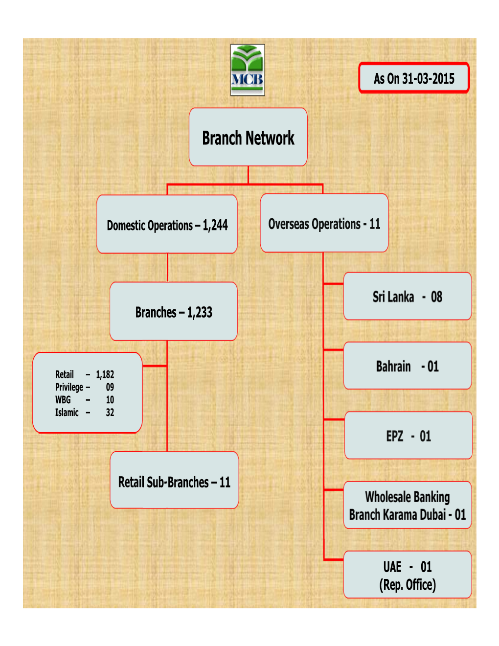 Branch Network