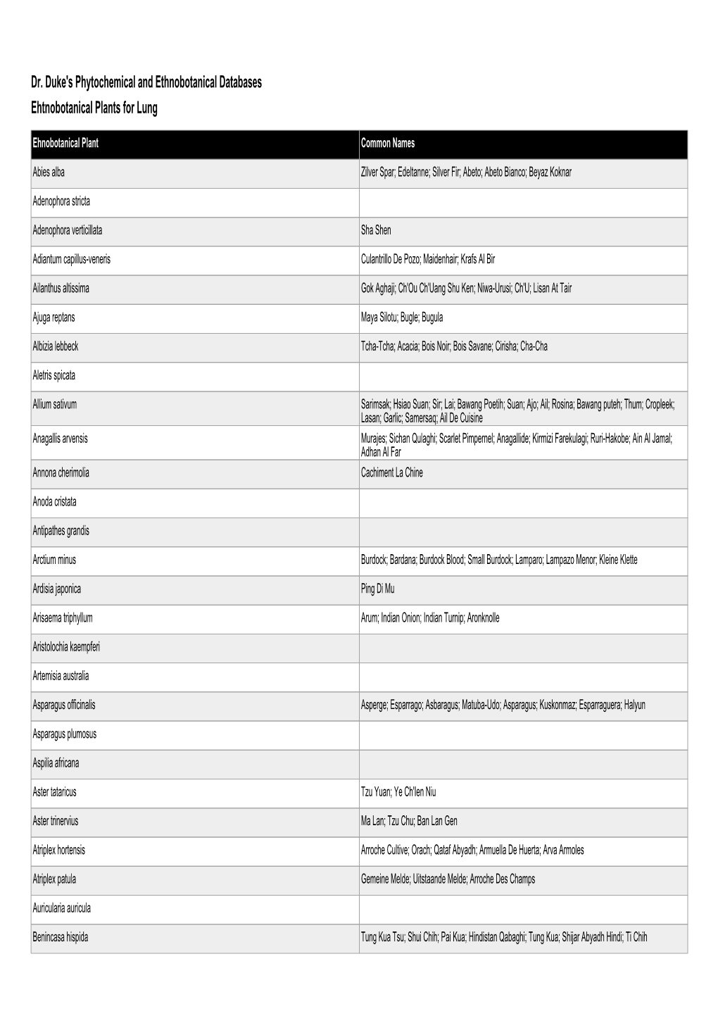 Dr. Duke's Phytochemical and Ethnobotanical Databases Ehtnobotanical Plants for Lung