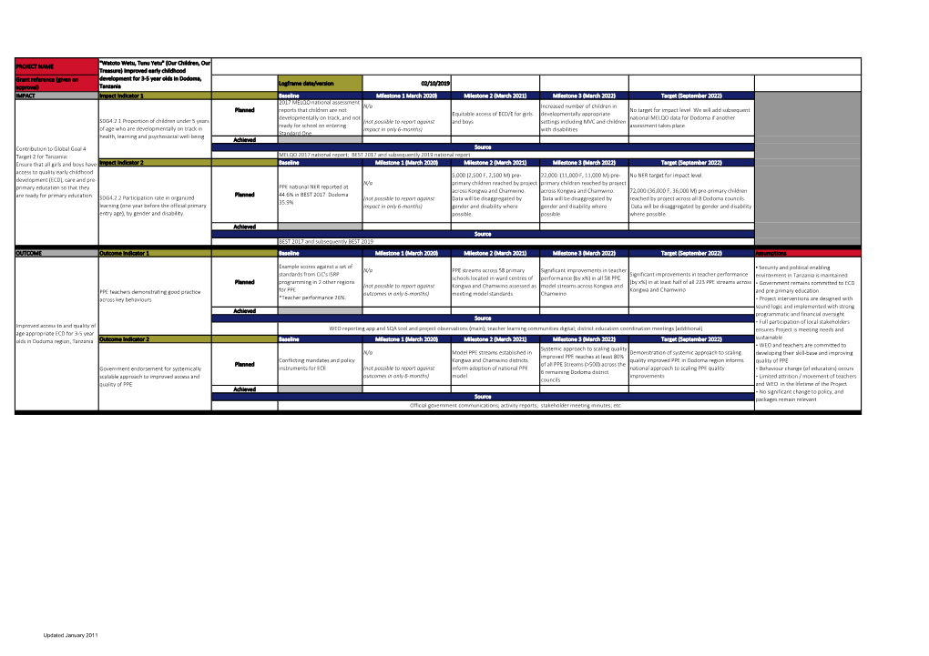 Logframe for Cic-TZ Dodoma PPE Project