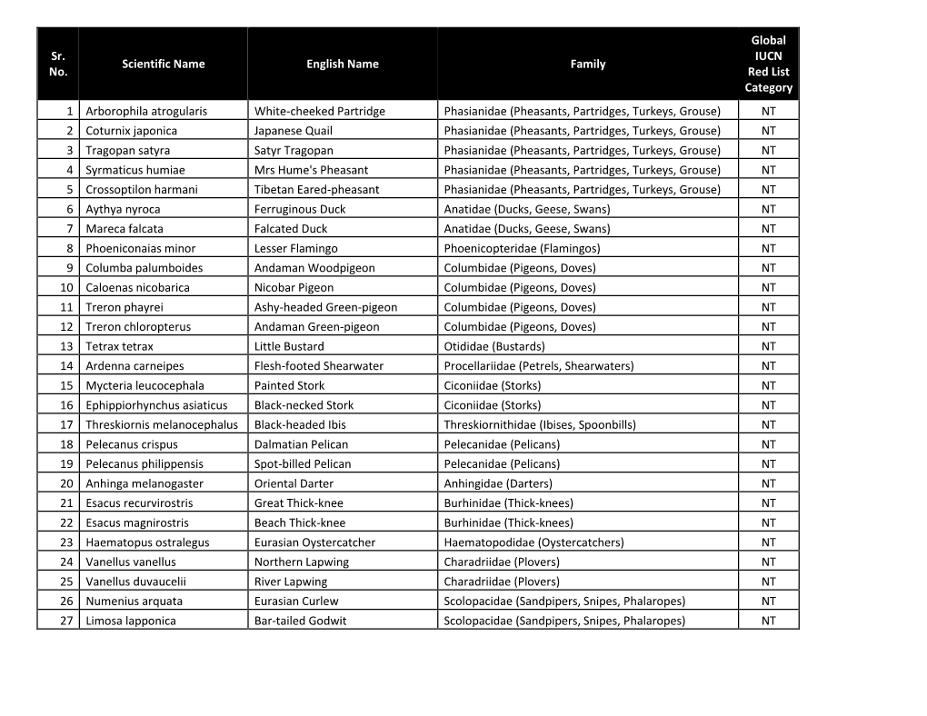 Sr. No. Scientific Name English Name Family Global IUCN Red List - DocsLib