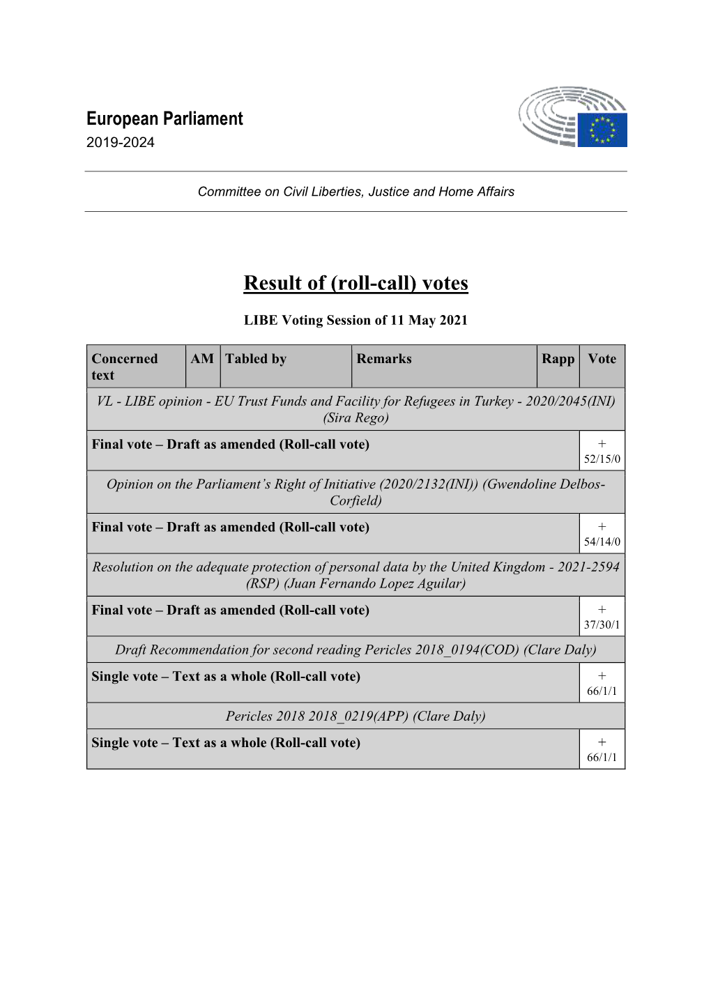 Result of (Roll-Call) Votes