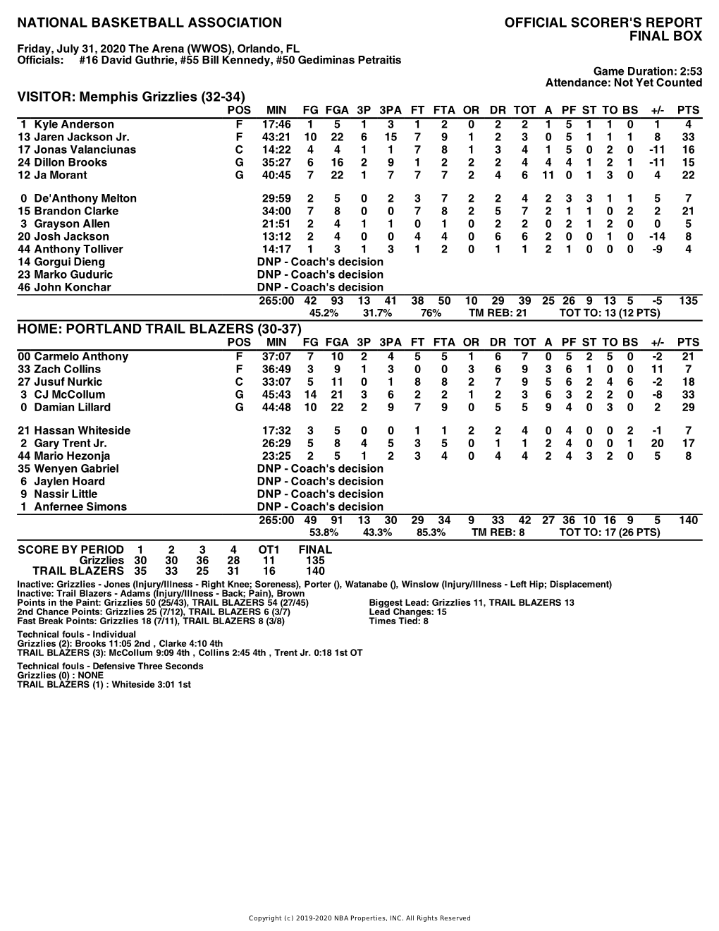 Box Score Grizzlies