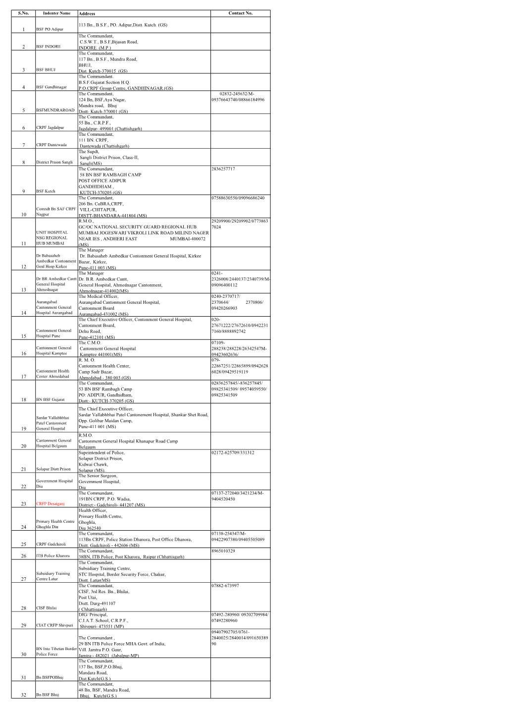 Mumbai LIST of Indentor for Upload in NEW MSO Website