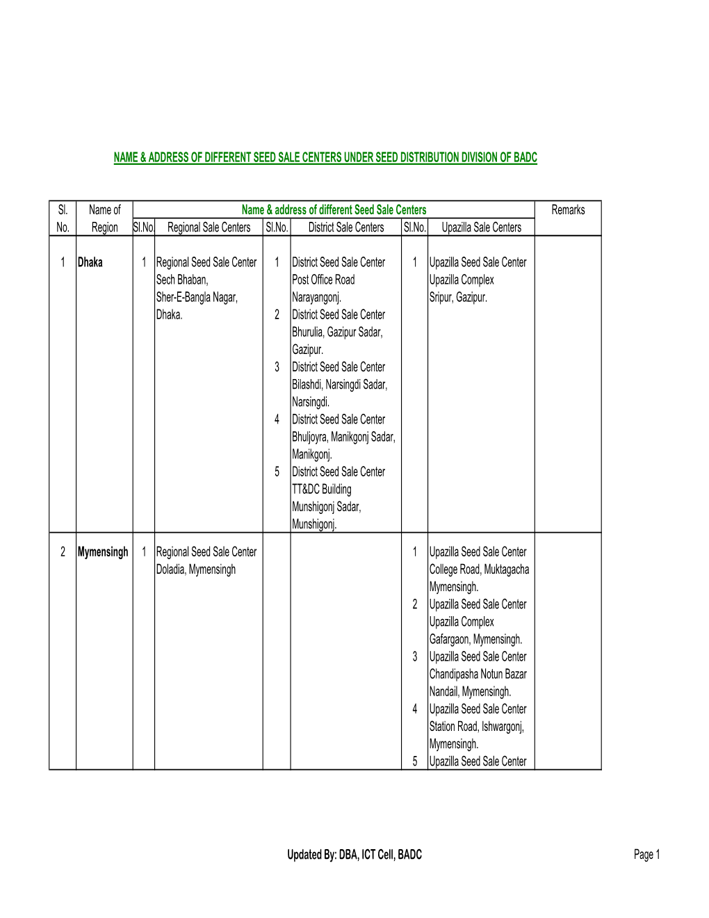 Seed Sale Centers Under Seed Distribution Division of Badc