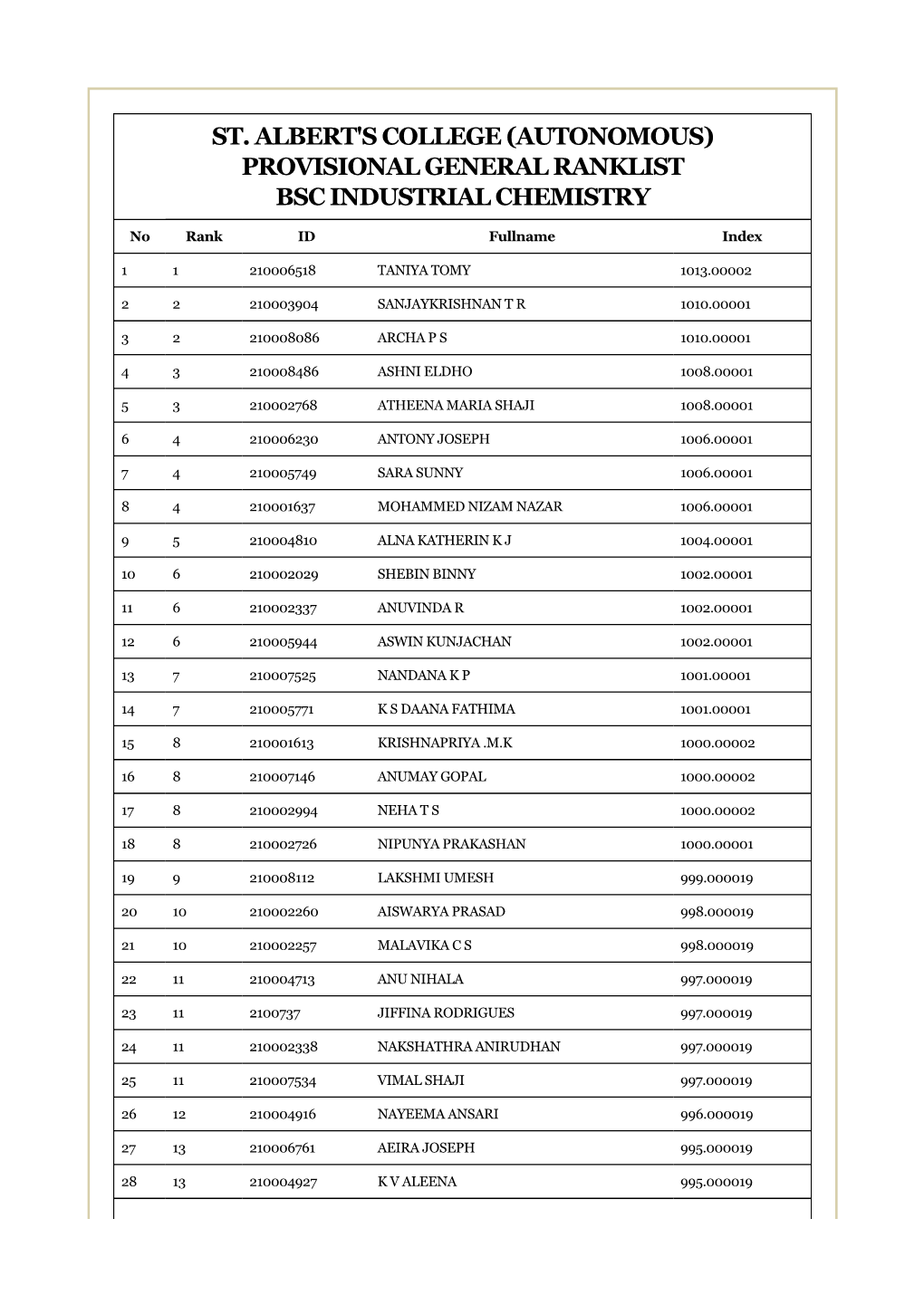 Provisional General Ranklist Bsc Industrial Chemistry