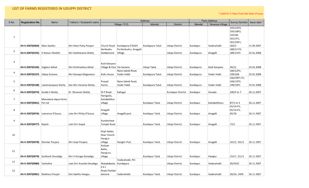 LIST of FARMS REGISTERED in UDUPPI DISTRICT * Valid for 5 Years from the Date of Issue