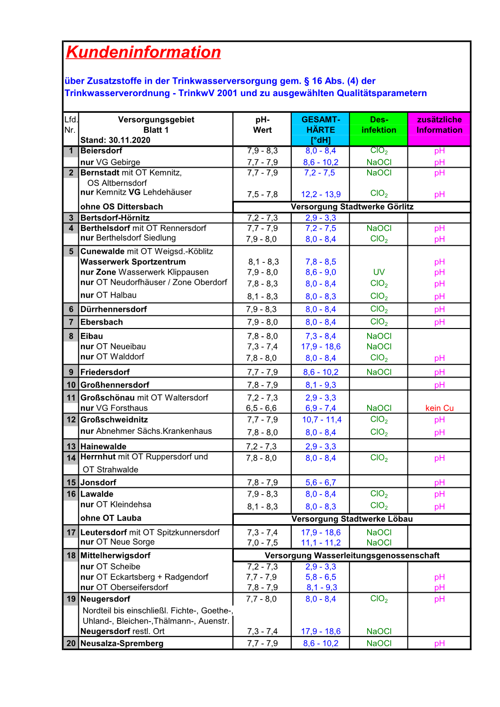 Kundeninformation