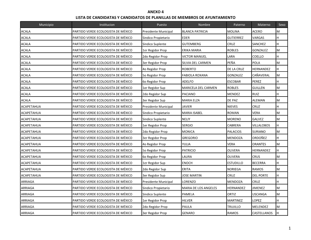 Anexo 4 Lista De Candidatas Y Candidatos De Planillas De