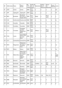 ID Abbreviation Name Name + Details Pre 1975 County Medieval Dioc