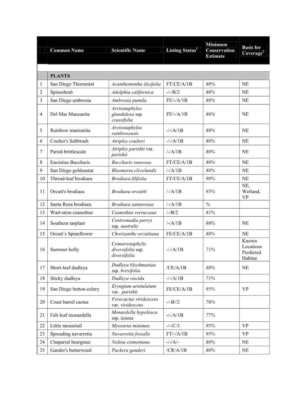 Common Name Scientific Name Listing Status1 Minimum