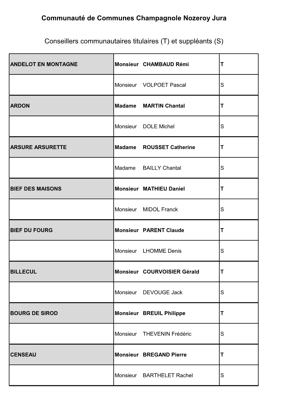 Communauté De Communes Champagnole Nozeroy Jura Conseillers Communautaires Titulaires (T) Et Suppléants