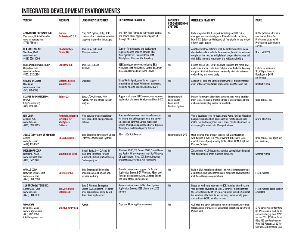 Integrated Development Environments