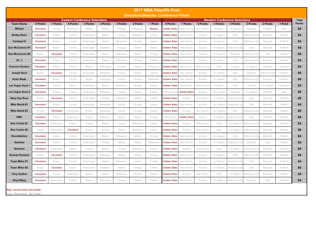 2017 NBA Playoffs Pool