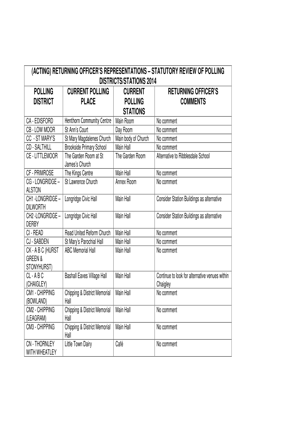 (Acting) Returning Officer's Representations – Statutory Review of Polling Districts/Stations 2014 Polling District Current