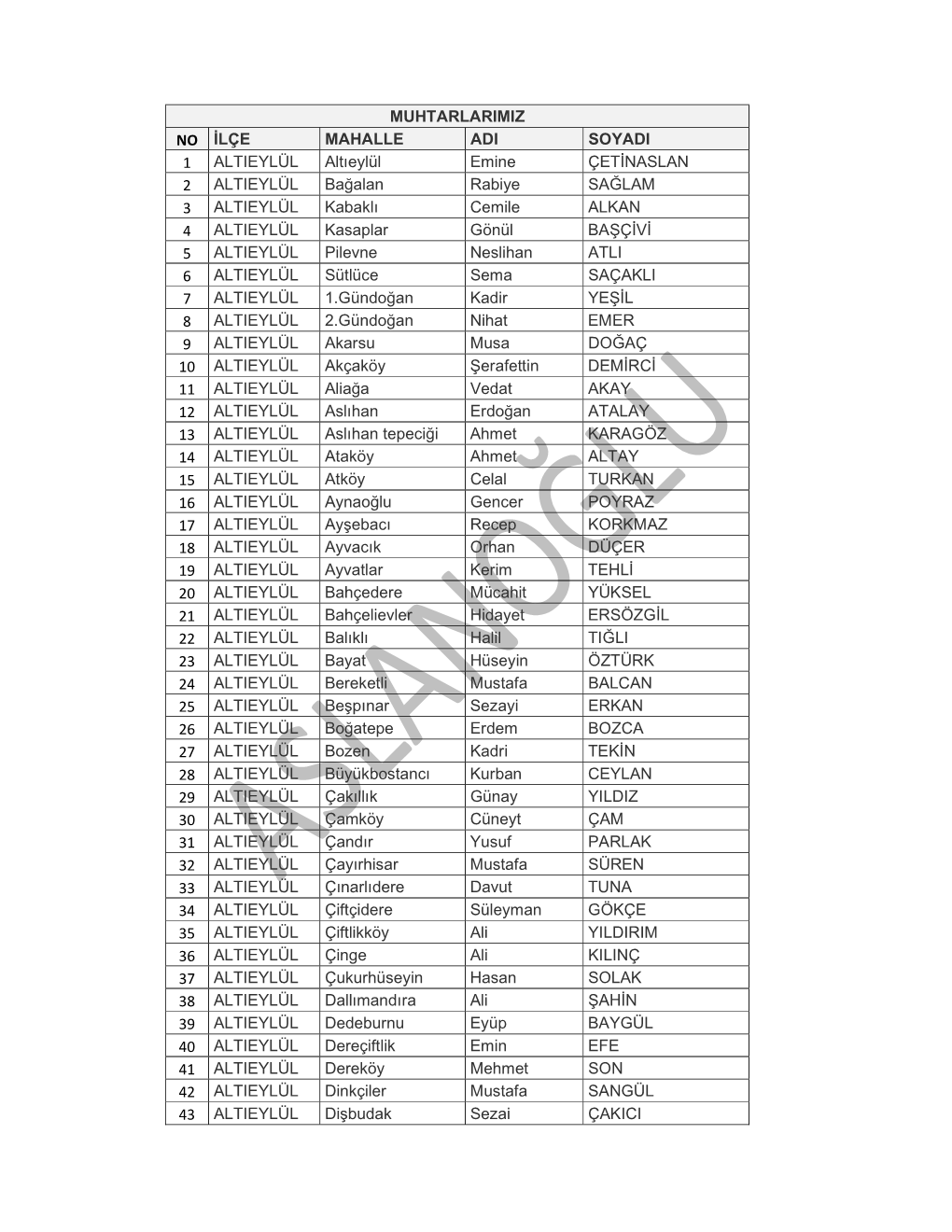 Muhtarlarimiz No Ilçe Mahalle Adi Soyadi 1