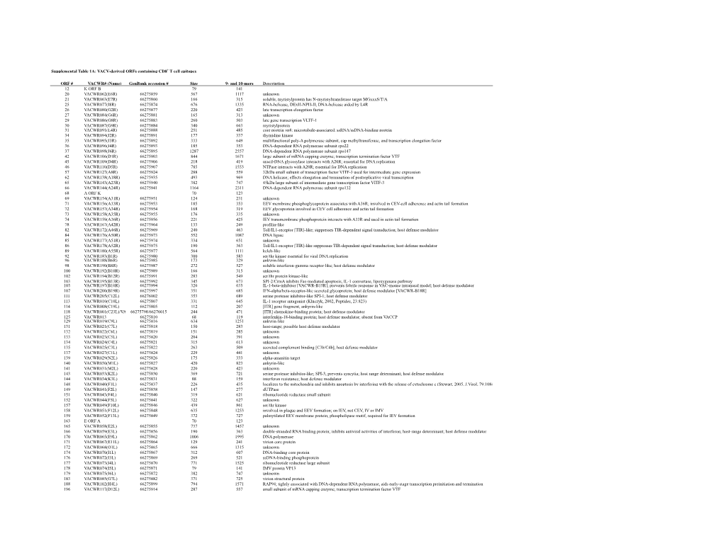 Supplemental Table 1A: VACV-Derived Orfs Containing CD8+ T Cell Epitopes