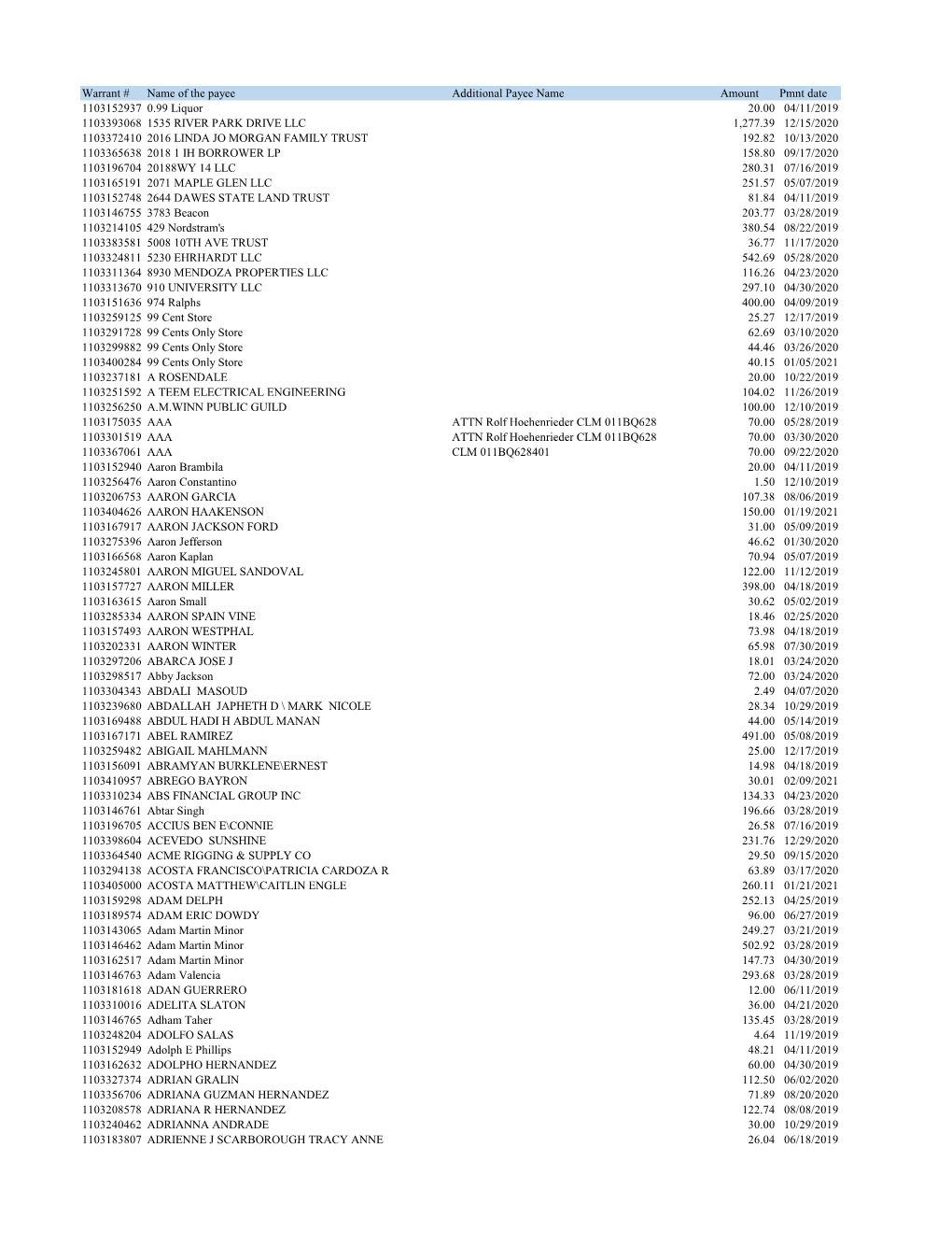 Unclaimed Warrant Listing