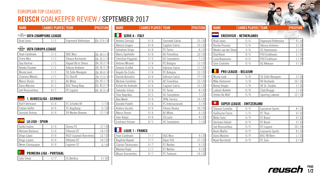 Reusch Goalkeeper Review / September 2017 Name Games Played Team Position Name Games Played Team Position Name Games Played Team Position