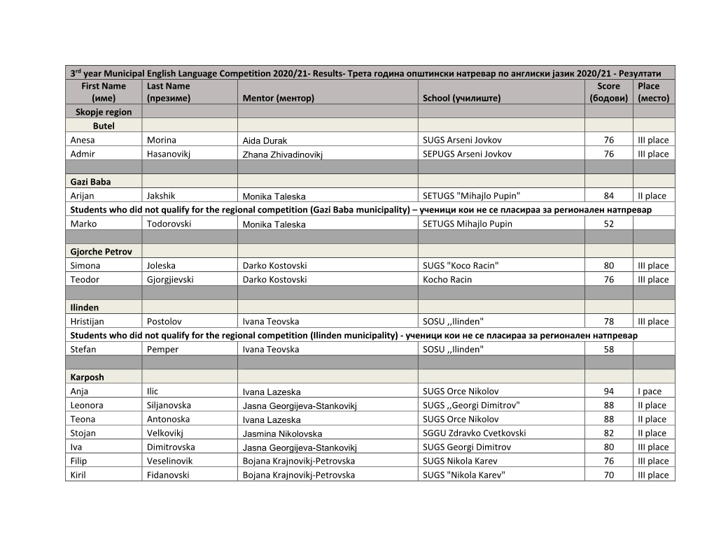 3Rd Year Municipal English Language Competition 2020/21- Results