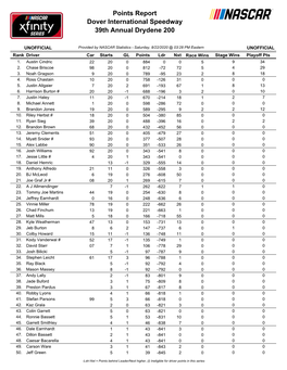 Dover International Speedway 39Th Annual Drydene 200 Points Report