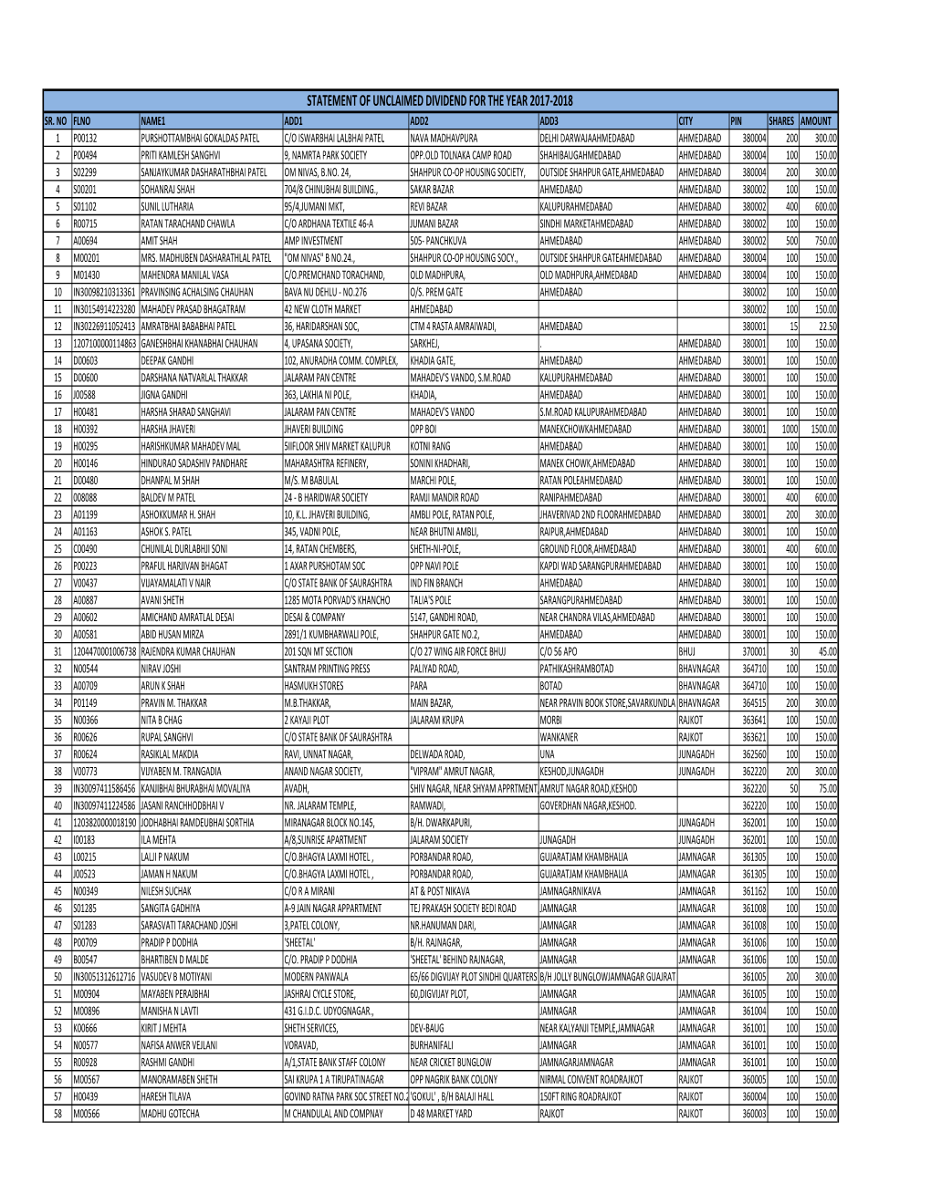 Unclaimed Dividend for 2017-2018