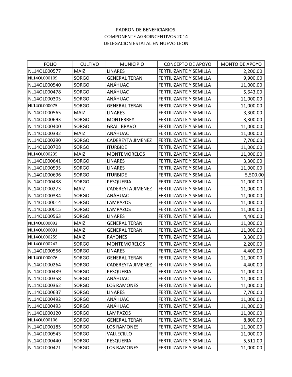 Folio Cultivo Municipio Concepto De Apoyo Monto