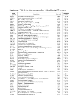 Supplementary Table S2. List of the Genes Up-Regulated 1-2 Days Following CTX Treatment