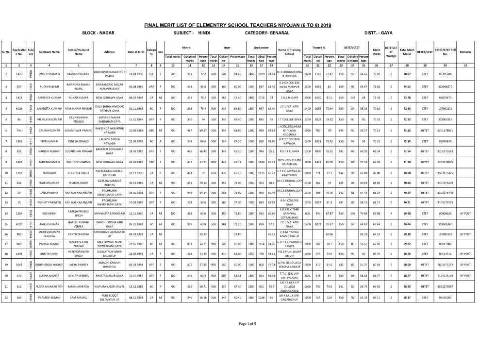 Final Merit List of Elementry School Teachers Niyojan (6 to 8) 2019 Block - Nagar Subject - Hindi Category- Genaral Distt